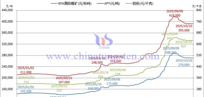 鎢業內部利益微調，對美外部博弈激烈